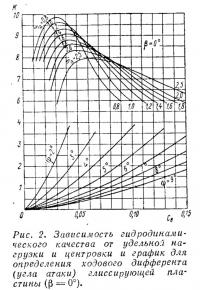 Рис. 2. График для определения ходового дифферента глиссирующей пластины
