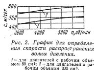 Рис. 2. График для определения скорости распространения волны давления