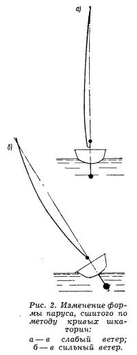 Рис. 2. Изменение формы паруса