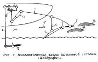 Рис. 2. Кинематическая схема крыльевой системы «Хайдрофин»