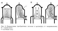 Рис. 2. Направление продувочных потоков в цилиндре