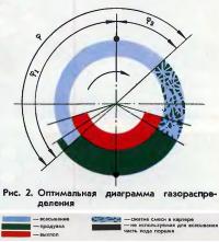 Рис. 2. Оптимальная диаграмма газораспределения