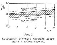 Рис. 2. Отношение обмерной площади парусности к водоизмещению