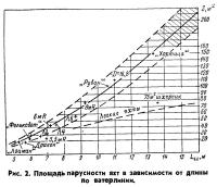 Рис. 2. Площадь парусности яхт в зависимости от длины