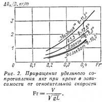 Рис. 2. Приращение удельного сопротивления яхт при крене