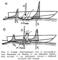 Рис, 2. Схема действующих сил и распределения давлений на днище