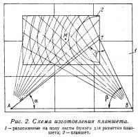 Рис. 2. Схема изготовления планшета