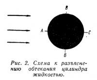 Рис. 2. Схема к разъяснению обтекания цилиндра жидкостью