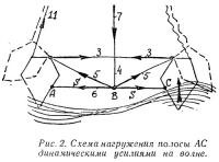 Рис. 2. Схема нагружения полосы АС динамическими усилиями на волне