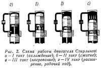 Рис. 2. Схема работы двигателя Стирлинга