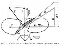 Рис. 2. Схема сил и скоростей на лопасти гребного винта