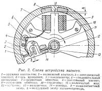 Рис. 2. Схема устройства магнето