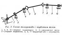 Рис. 2. Схема валопровода с карданным валом