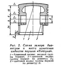 Рис. 2. Схема замера диаметров и места нанесения индексов поршня «Нептуна»