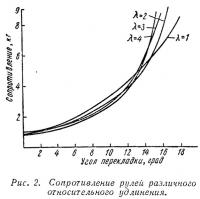 Рис. 2. Сопротивление рулей различного относительного удлинения