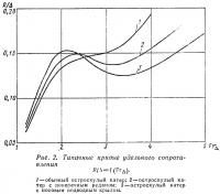 Рис. 2. Типичные кривые удельного сопротивления