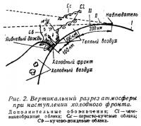 Рис. 2. Вертикальный разрез атмосферы при наступлении холодного фронта