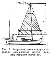 Рис. 2. Защитная зона вокруг правильно заземленной мачты