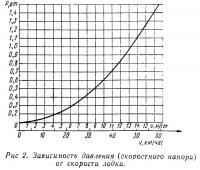 Рис. 2. Зависимость давления от скорости лодки