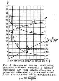 Рис. 3. Диаграмма величин наибольшего гидродинамического качества