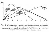 Рис. 3. Диаграммы статической остойчивости