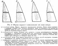 Рис. 3. Форма паруса в зависимости от силы ветра