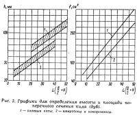 Рис. 3. Графики для определения поперечного сечения киля