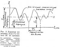 Рис. 3. Характер изменения силы S в полосе АС во времени