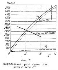 Рис. 3. Определение угла крена для яхты класса Л6
