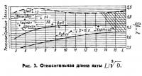 Рис. 3. Относительная длина яхты