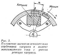 Рис. 3. Положение магнитов относительно сердечника катушки