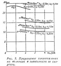 Рис. 3. Приращение сопротивления на волнении в зависимости от скорости