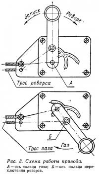 Рис. 3. Схема работы привода