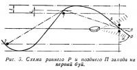 Рис. 3. Схема раннего Р и позднего П захода на первый буй