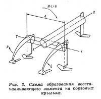 Рис. 3. Схема восстанавливающего момента на крыльях