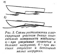 Рис. 3. Схемы расположения глиссирующих участков относительно поверхности