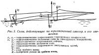 Рис. 3. Силы, действующие на трехточечный глиссер