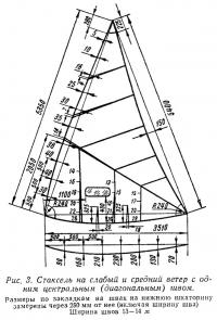 Рис. 3. Стаксель на слабый и средний ветер