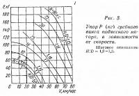 Рис. 3. Упор гребного винта подвесного мотора в зависимости от скорости