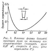 Рис. 3. Влияние формы боковой проекции руля