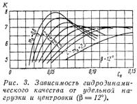 Рис. 3. Зависимость гидродинамического качества от удельной нагрузки