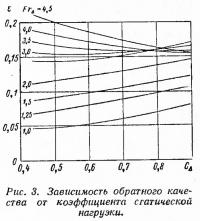 Рис. 3. Зависимость обратного качества от коэффициента статической нагрузки