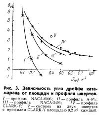 Рис. 3. Зависимость угла дрейфа катамарана