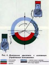 Рис. 4. Диаграмма двигателя с клапанным управлением всасыванием