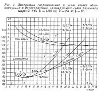 Рис. 4. Диаграмма сопротивления и углов атаки