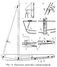 Рис. 4. Круговая проводка спинакер-фала