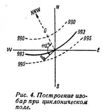 Рис. 4. Построение изобар при циклоническом поле