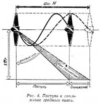 Рис. 4. Поступь и скольжение гребного винта