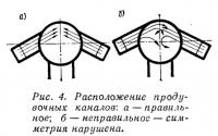 Рис. 4. Расположение продувочных каналов