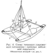 Рис. 4. Схема типичного современного катамарана